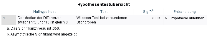 Wilcoxon-Test SPSS Ergebnisse