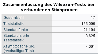 Zusammenfassung des Wilcoxon-Tests bei verbundenen Stichproben<