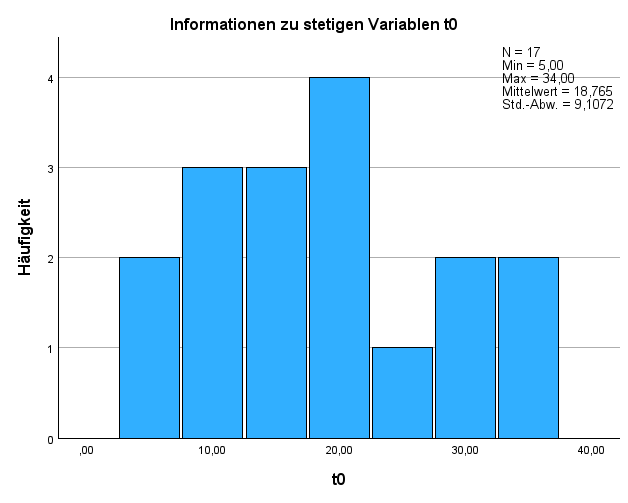 Histogramm Wilcoxon Test SPSS 
