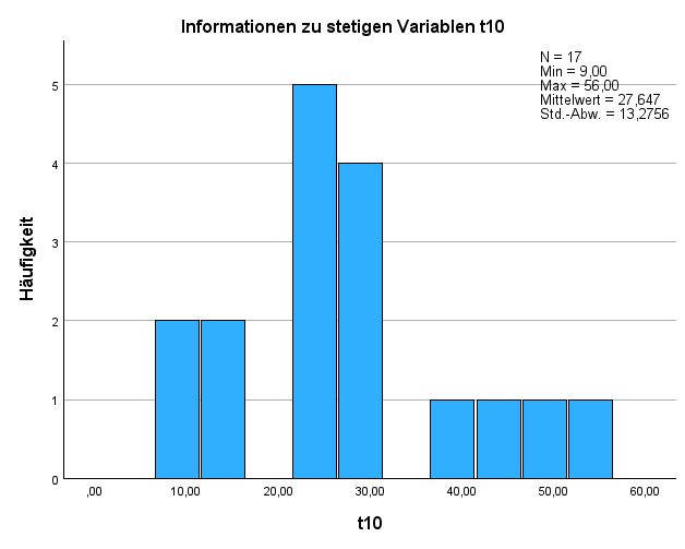 Histogramm Wilcoxon Test SPSS 
