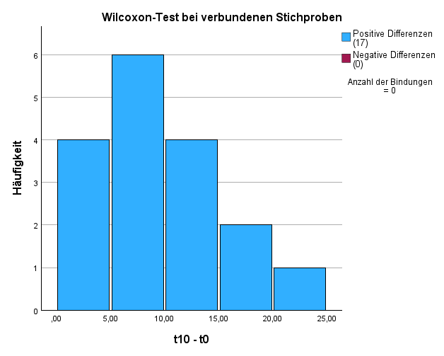 Histogramm Bindungen Wilcoxon Test SPSS 