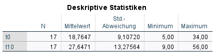 wilcoxon test spss deskriptive statistiken