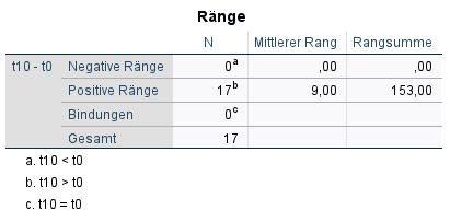 Ränge Wilcoxon Test SPSS