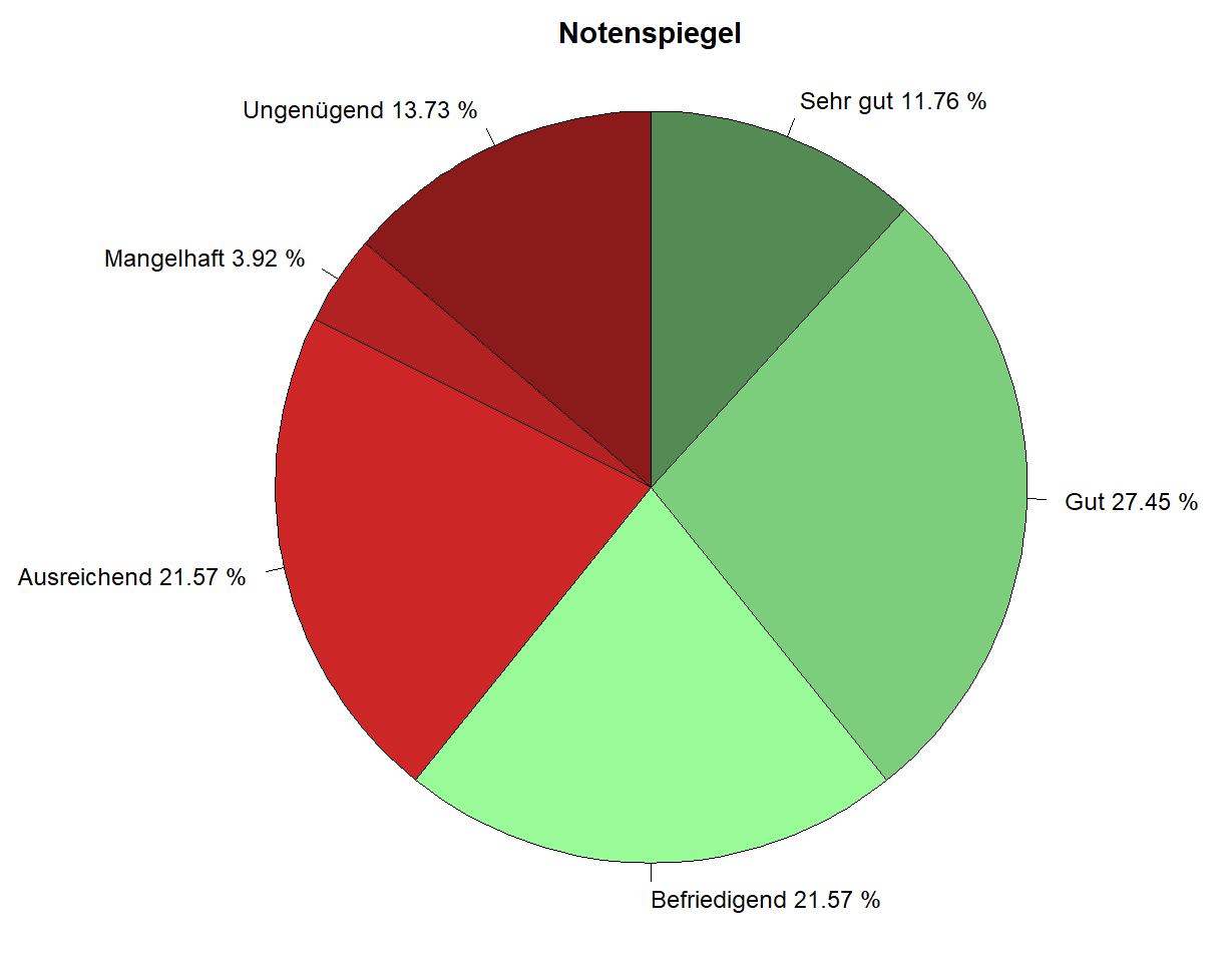 Kreisdiagramm in R mit pie()-Befehl für einen Notenspiegel