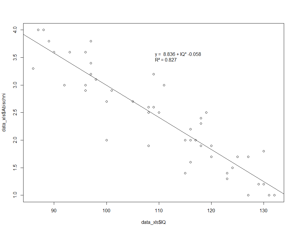 Streudiagramm Regression R
