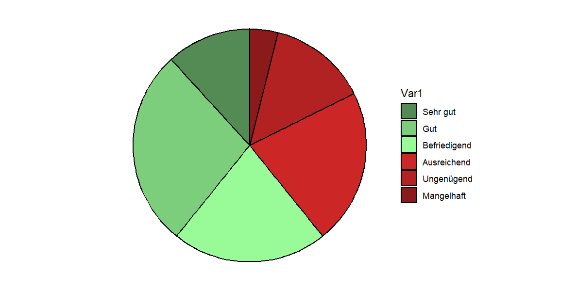 Kreisdiagramm ggplot