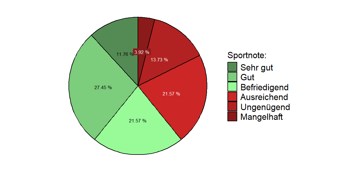 Kreisdiagramm ggplot R