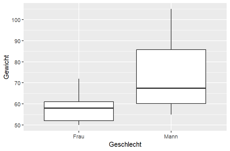 Boxplot für Gruppen ggplot R