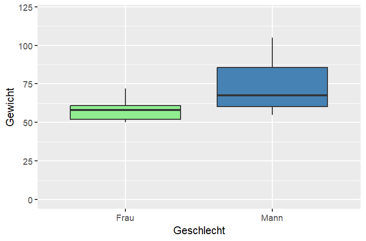 Gefärbte Boxplots für Gruppen ggplot R