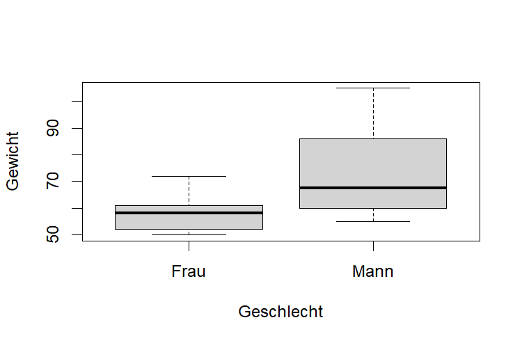 Boxplots für Gruppen in R