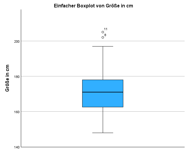 Boxplot SPSS