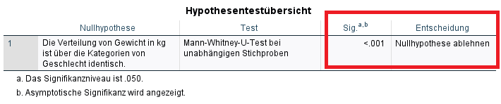Mann-Whitney-U-Tests SPSS Hypothesenübersicht
