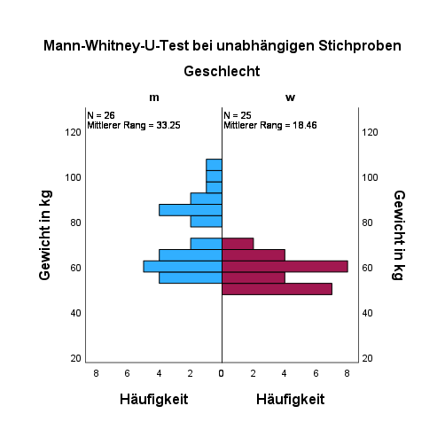 Populationsidagramm Mann-Whitney-U-Test SPSS
