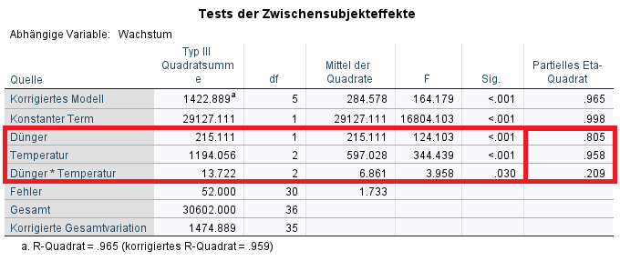 Zweifaktorielle ANOVA SPSS Effektstärke Eta-Quadrat