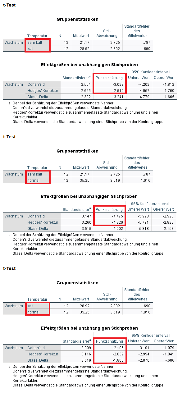 Zweifaktorielle ANOVA SPSS Effektstärken paarweise Vergleiche