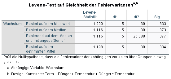 Zweifaktorielle ANOVA SPSS Levene Test