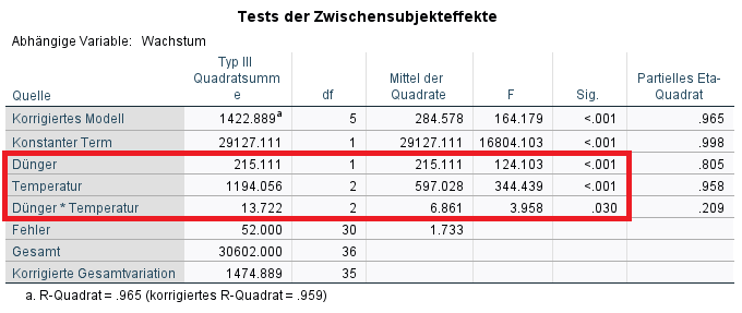 Zweifaktorielle ANOVA SPSS Zwischensubjekteffekte
