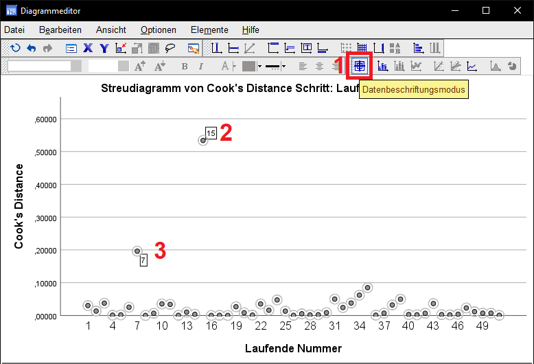 Beschriften der auffälligen Cook-Distanzen im Streudiagramm mit dem Datenbeschriftungsmodus des Diagrammeditors in SPSS