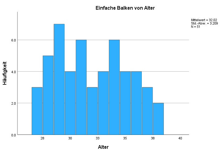Säulendiagramm zu Balkendiagramm SPSS