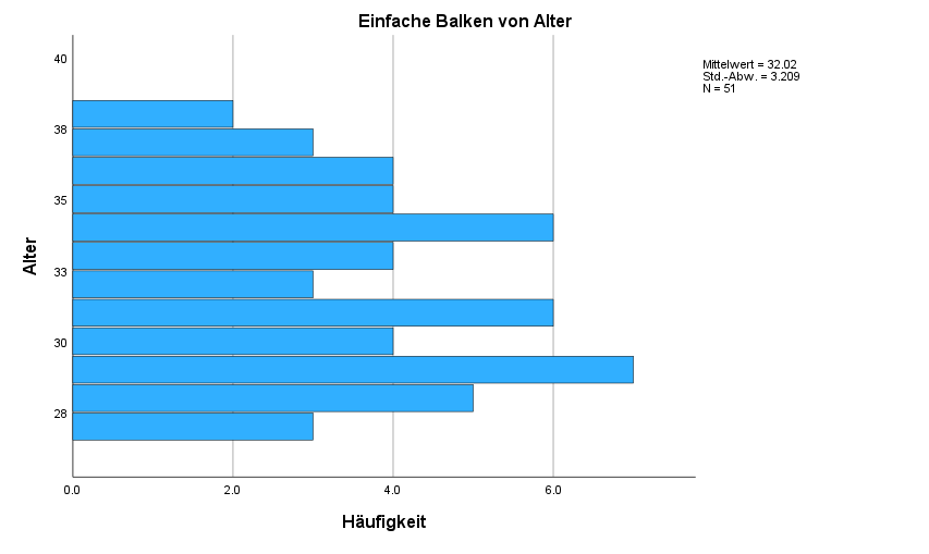 Balkendiagramm SPSS