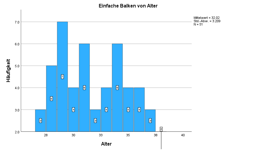Säulendiagramm SPSS Häufigkeiten