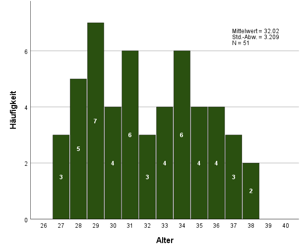 Säulendiagramm SPSS