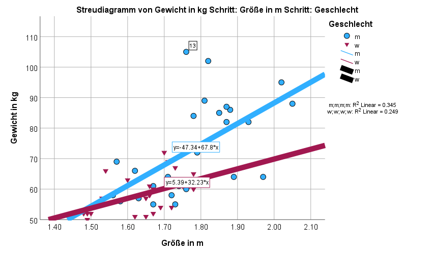 Gruppiertes Streudiagramm SPSS
