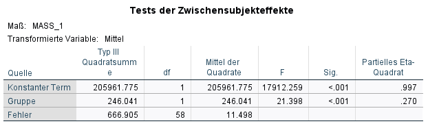 gemischte ANOVA zwischensubjekteffekt spss