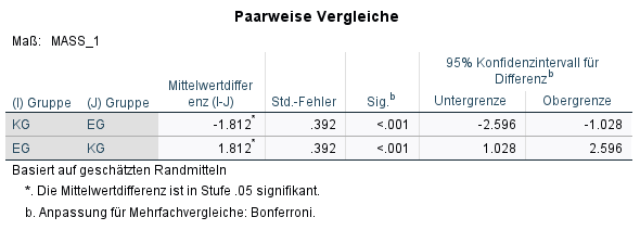 gemischte ANOVA SPSS Zwischensubjekteffekt paarweise vergleiche