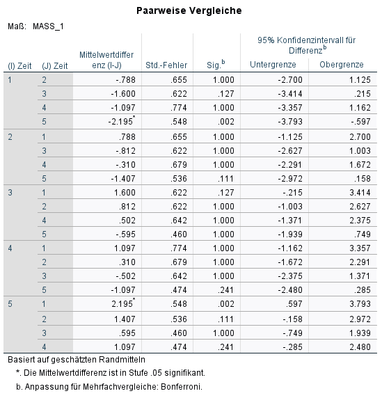 gemischte ANOVA SPSS Innersubjekteffekt paarweise vergleiche