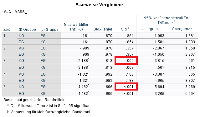 paarweise Vergleiche gemischte ANOVA SPSS