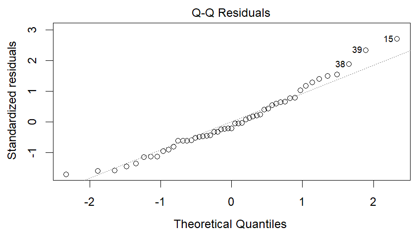 Q-Q-Plot zur Prüfung der Normalverteilung der Residuen