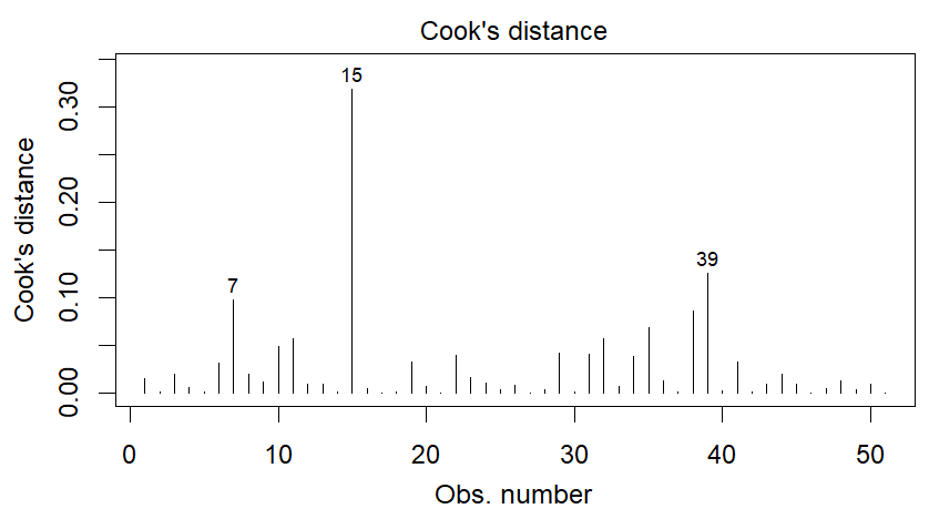Cook's Distanz lineare Regression