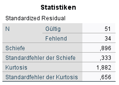 Schiefe und Kurtosis standardisierte Residuen SPSS