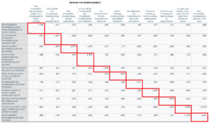 Explorative Faktorenanalyse in SPSS - Inverse Korrelationsmatrix