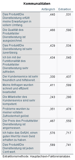 Explorative Faktorenanalyse in SPSS - Kommunalitäten
